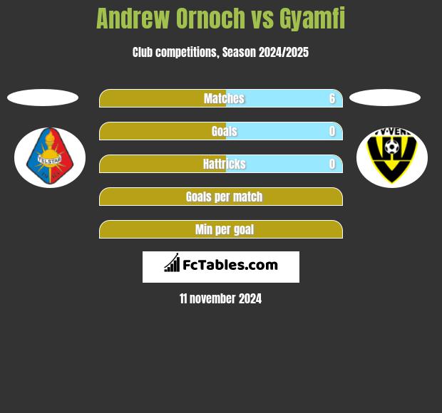 Andrew Ornoch vs Gyamfi h2h player stats