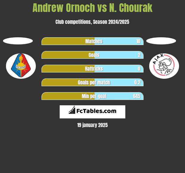 Andrew Ornoch vs N. Chourak h2h player stats