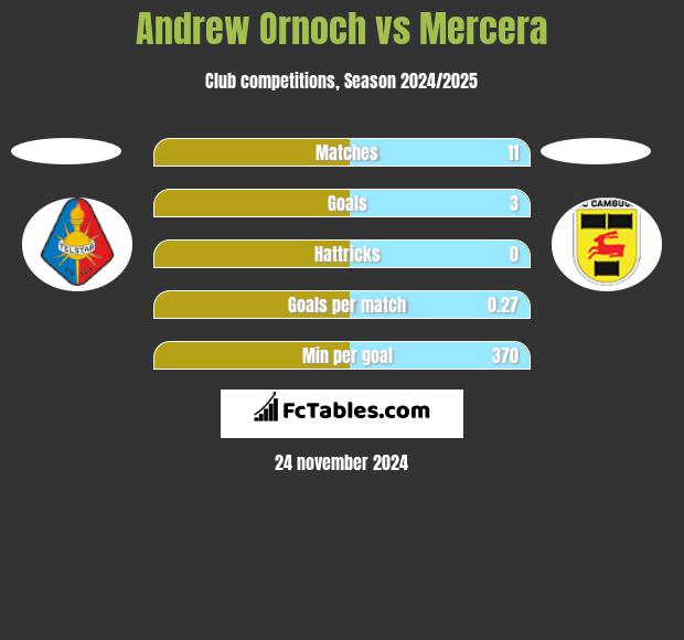 Andrew Ornoch vs Mercera h2h player stats