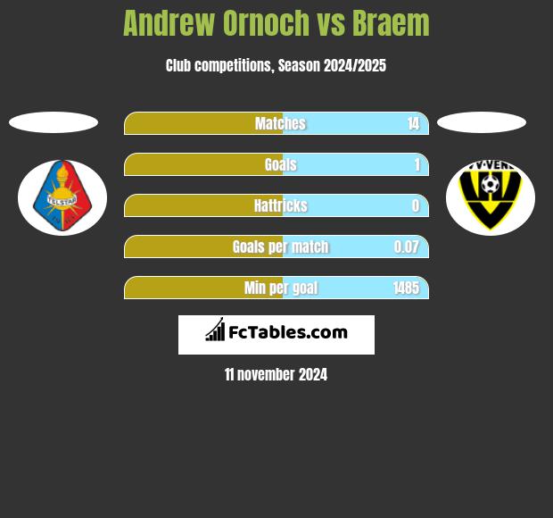 Andrew Ornoch vs Braem h2h player stats