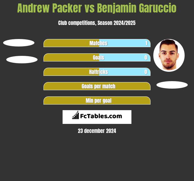 Andrew Packer vs Benjamin Garuccio h2h player stats