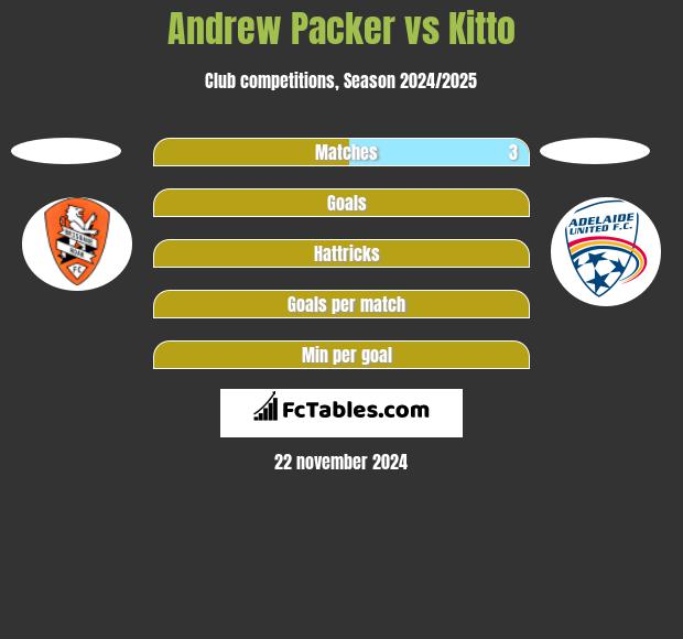 Andrew Packer vs Kitto h2h player stats