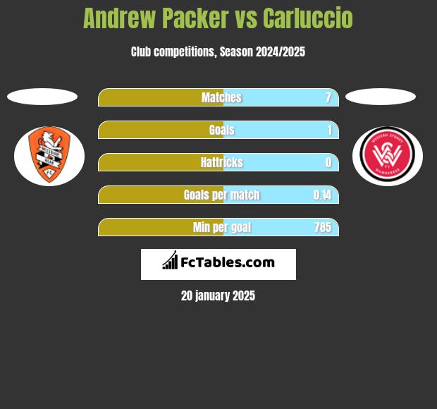 Andrew Packer vs Carluccio h2h player stats