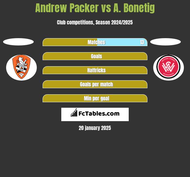 Andrew Packer vs A. Bonetig h2h player stats