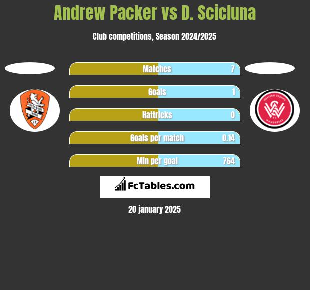 Andrew Packer vs D. Scicluna h2h player stats