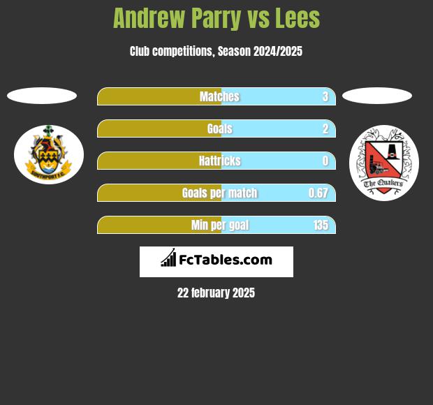 Andrew Parry vs Lees h2h player stats