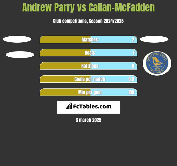 Andrew Parry vs Callan-McFadden h2h player stats