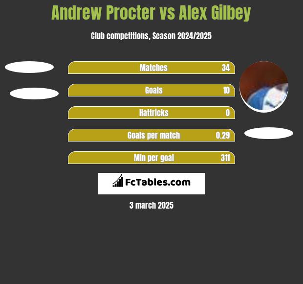 Andrew Procter vs Alex Gilbey h2h player stats