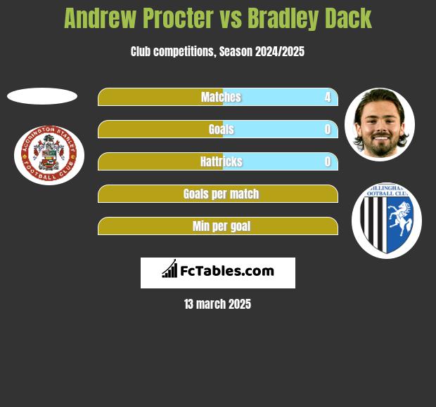 Andrew Procter vs Bradley Dack h2h player stats