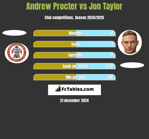 Andrew Procter vs Jon Taylor h2h player stats