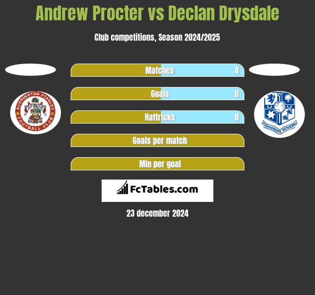 Andrew Procter vs Declan Drysdale h2h player stats