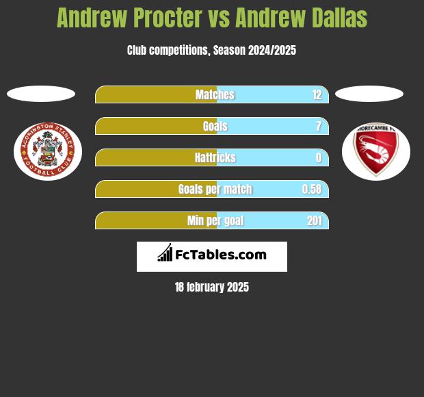 Andrew Procter vs Andrew Dallas h2h player stats