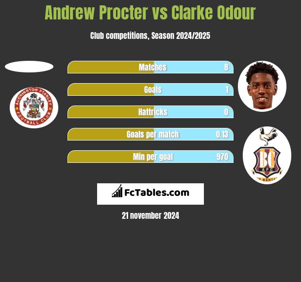 Andrew Procter vs Clarke Odour h2h player stats