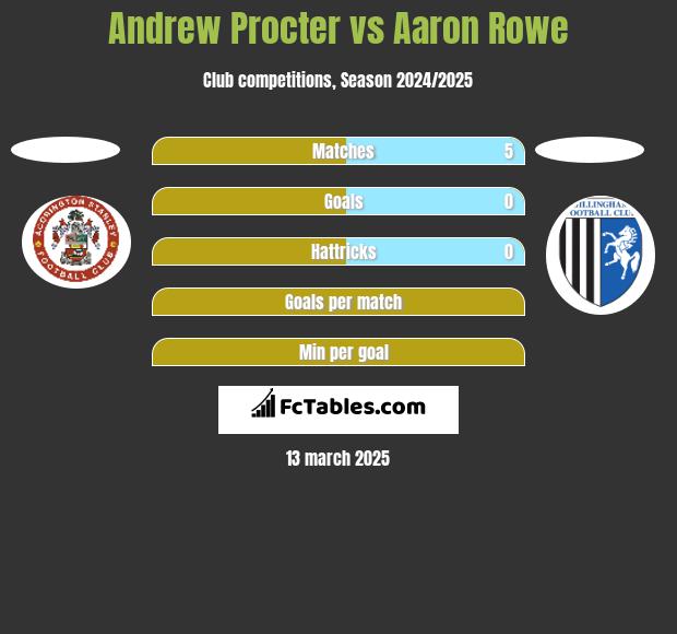 Andrew Procter vs Aaron Rowe h2h player stats