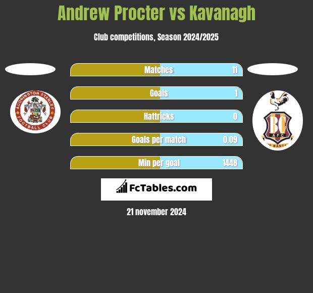 Andrew Procter vs Kavanagh h2h player stats