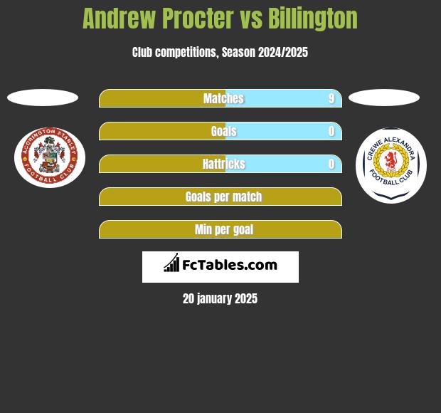 Andrew Procter vs Billington h2h player stats