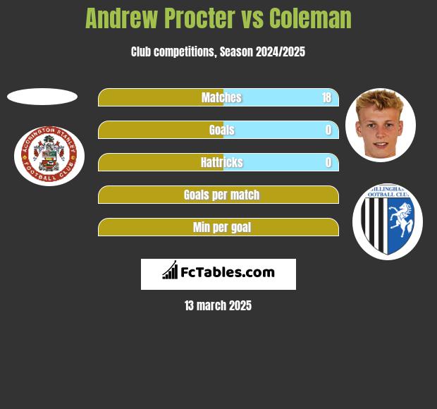 Andrew Procter vs Coleman h2h player stats