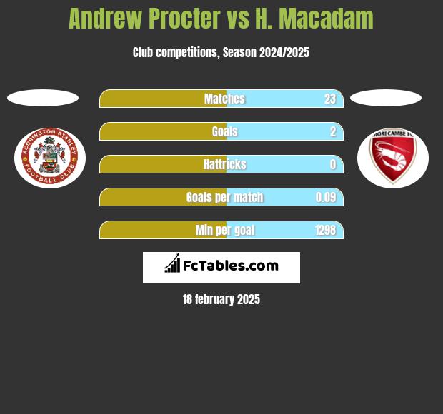 Andrew Procter vs H. Macadam h2h player stats