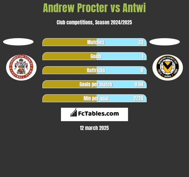 Andrew Procter vs Antwi h2h player stats