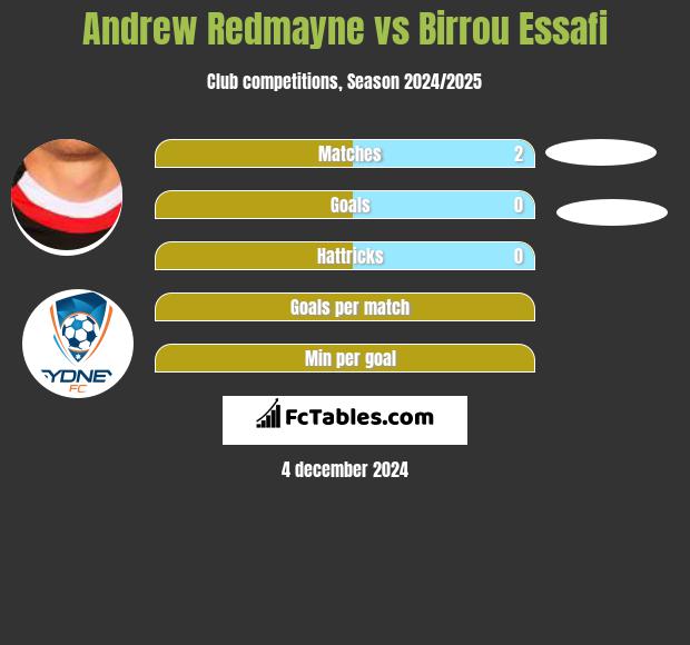 Andrew Redmayne vs Birrou Essafi h2h player stats