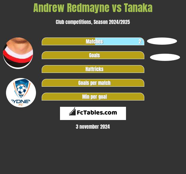 Andrew Redmayne vs Tanaka h2h player stats