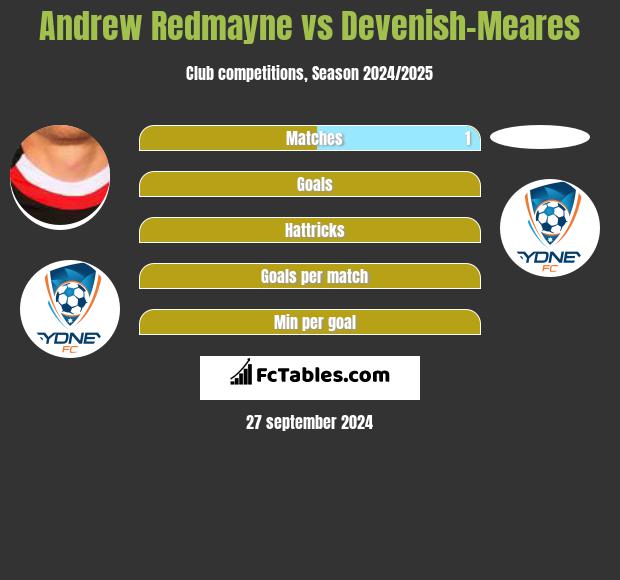 Andrew Redmayne vs Devenish-Meares h2h player stats