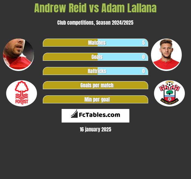 Andrew Reid vs Adam Lallana h2h player stats