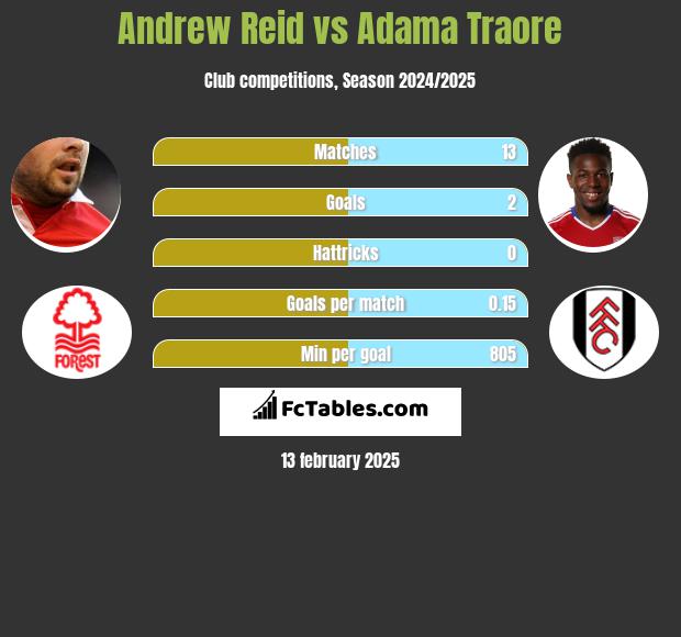 Andrew Reid vs Adama Traore h2h player stats