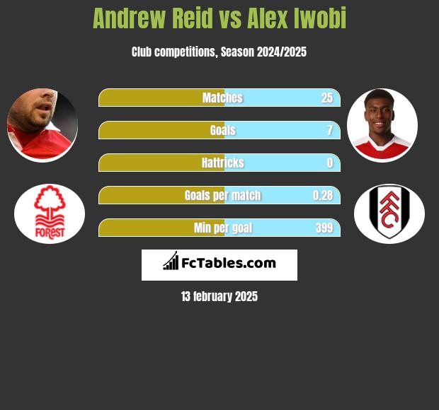 Andrew Reid vs Alex Iwobi h2h player stats