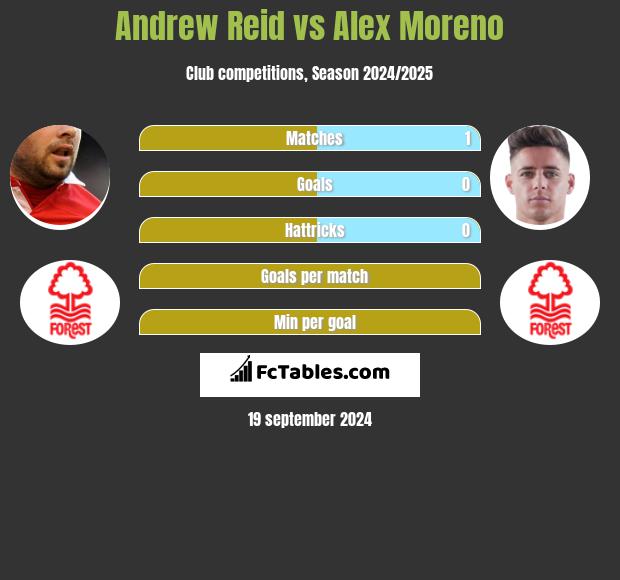 Andrew Reid vs Alex Moreno h2h player stats