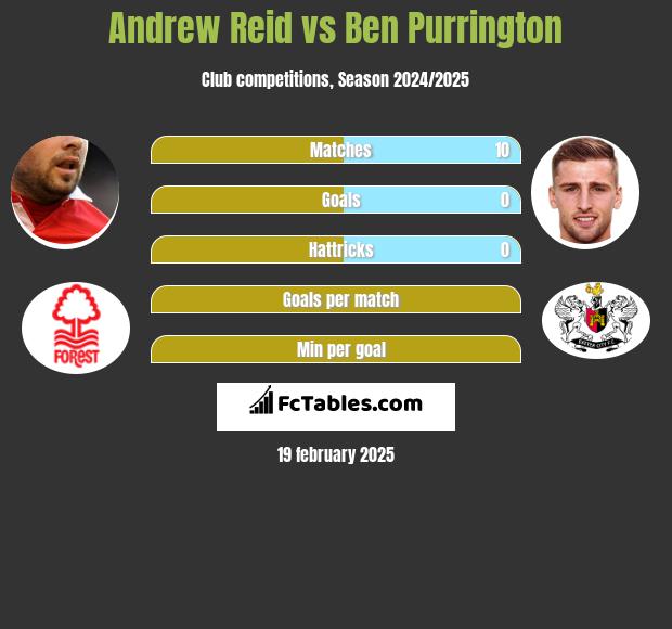 Andrew Reid vs Ben Purrington h2h player stats