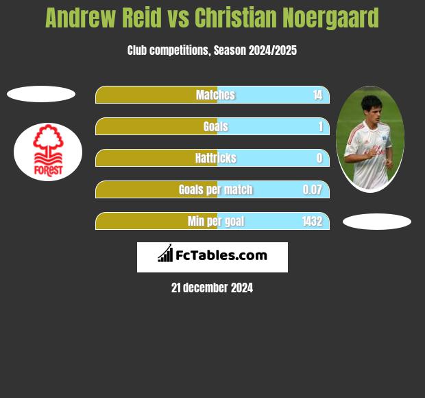 Andrew Reid vs Christian Noergaard h2h player stats