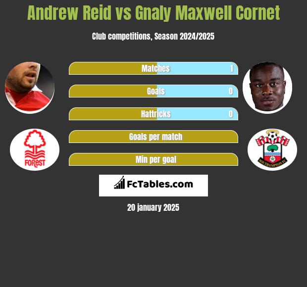 Andrew Reid vs Gnaly Cornet h2h player stats