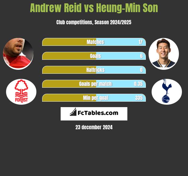 Andrew Reid vs Heung-Min Son h2h player stats