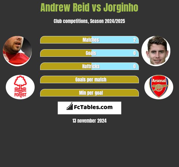 Andrew Reid vs Jorginho h2h player stats