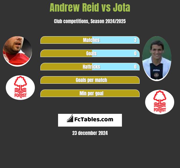 Andrew Reid vs Jota h2h player stats