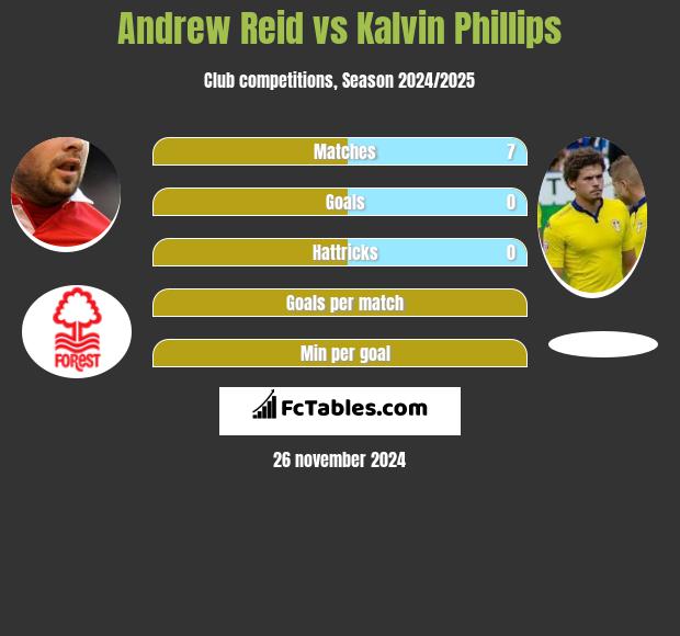 Andrew Reid vs Kalvin Phillips h2h player stats