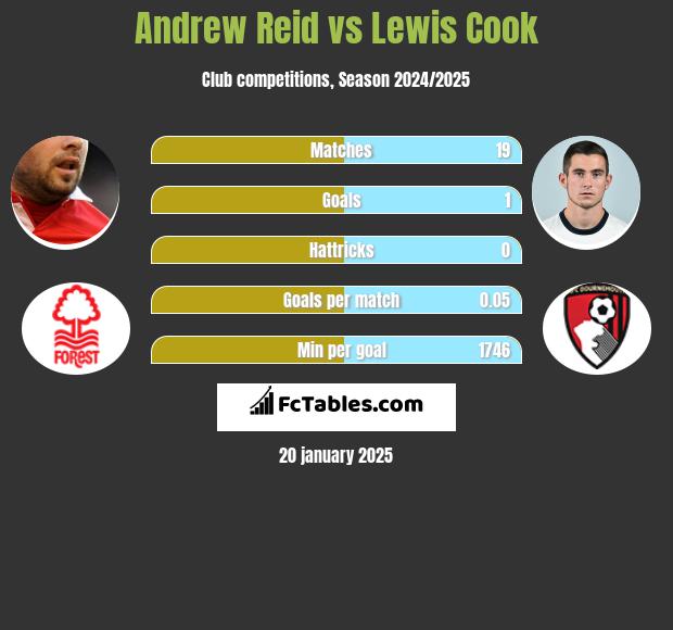 Andrew Reid vs Lewis Cook h2h player stats