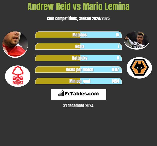 Andrew Reid vs Mario Lemina h2h player stats