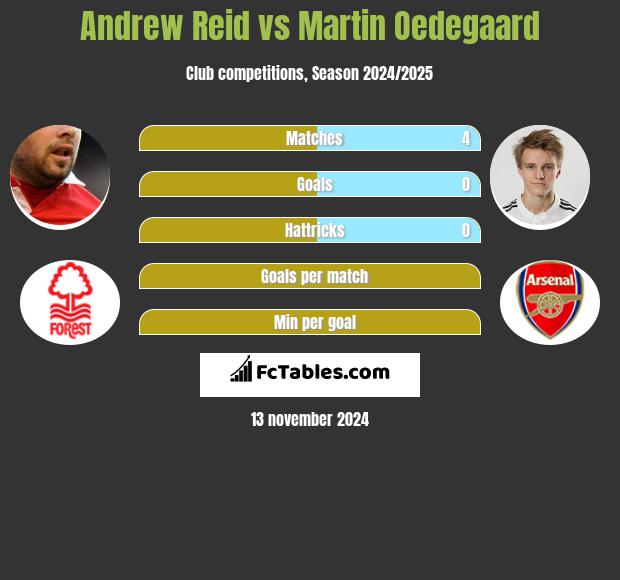 Andrew Reid vs Martin Oedegaard h2h player stats