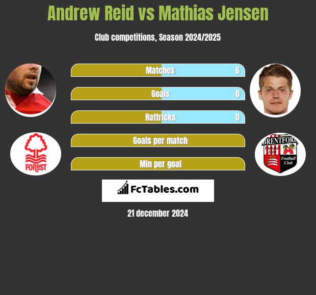 Andrew Reid vs Mathias Jensen h2h player stats