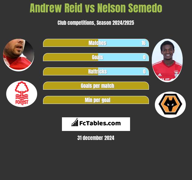 Andrew Reid vs Nelson Semedo h2h player stats