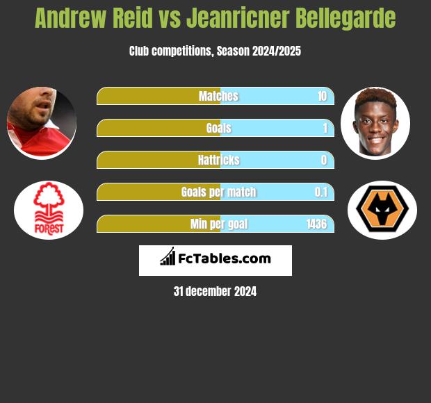 Andrew Reid vs Jeanricner Bellegarde h2h player stats