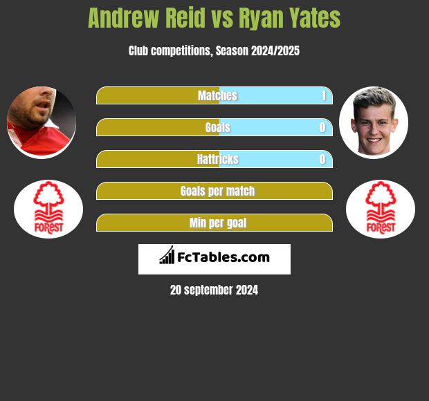 Andrew Reid vs Ryan Yates h2h player stats