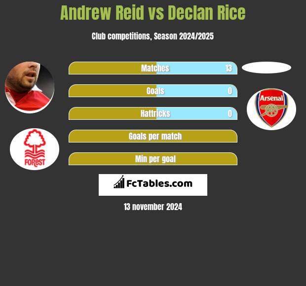 Andrew Reid vs Declan Rice h2h player stats