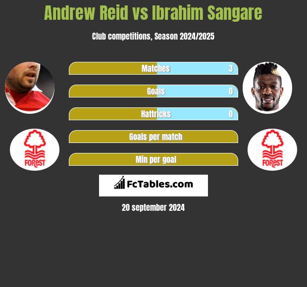 Andrew Reid vs Ibrahim Sangare h2h player stats