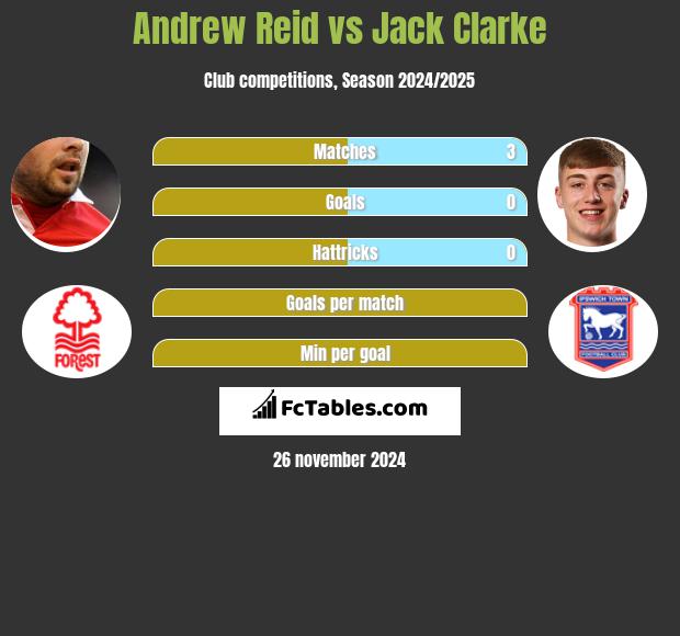 Andrew Reid vs Jack Clarke h2h player stats