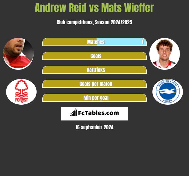 Andrew Reid vs Mats Wieffer h2h player stats