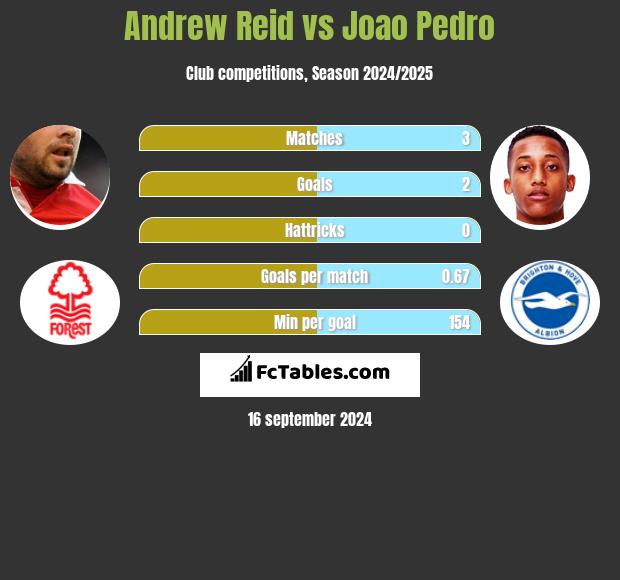 Andrew Reid vs Joao Pedro h2h player stats