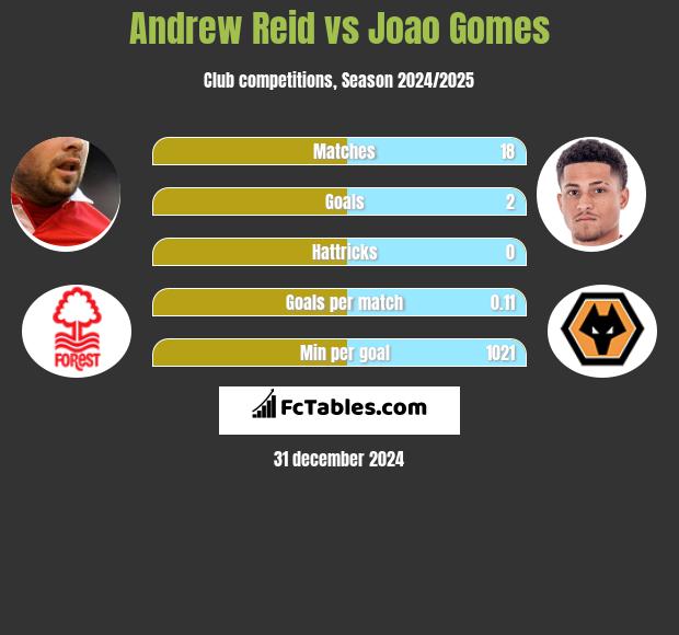 Andrew Reid vs Joao Gomes h2h player stats